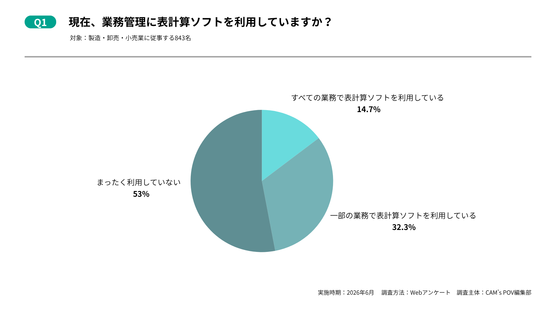 エクセルやスプレッドシートなどの表計算ソフト管理における、実態と限界に関する調査に関するアンケート_Q1:現在、業務管理に表計算ソフトを利用していますか?