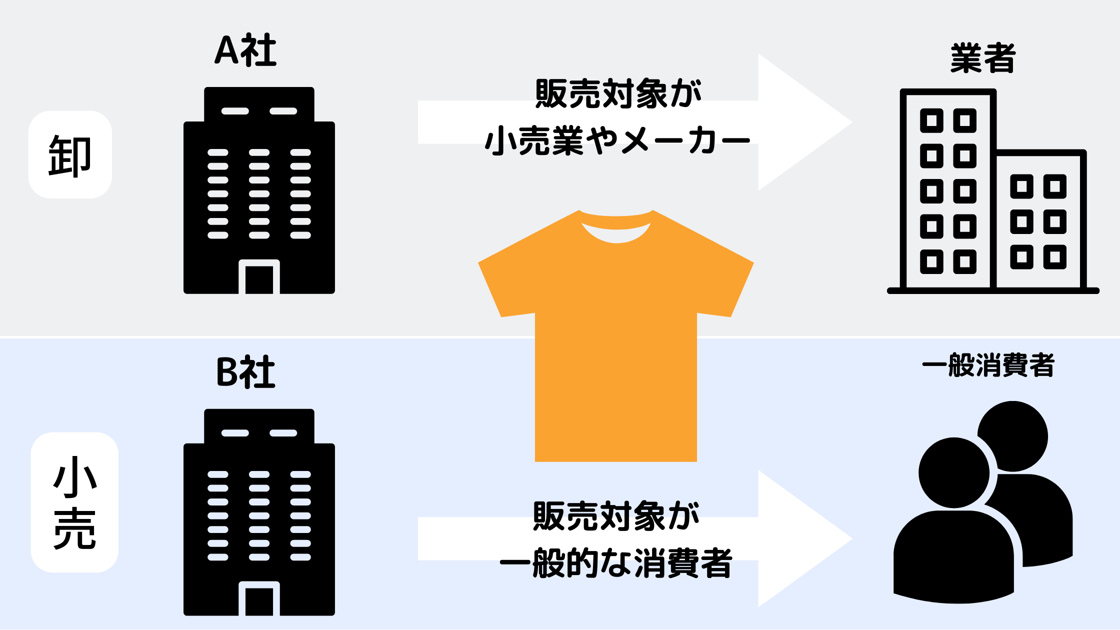 小売業 卸売業 トップ サービス業 その他