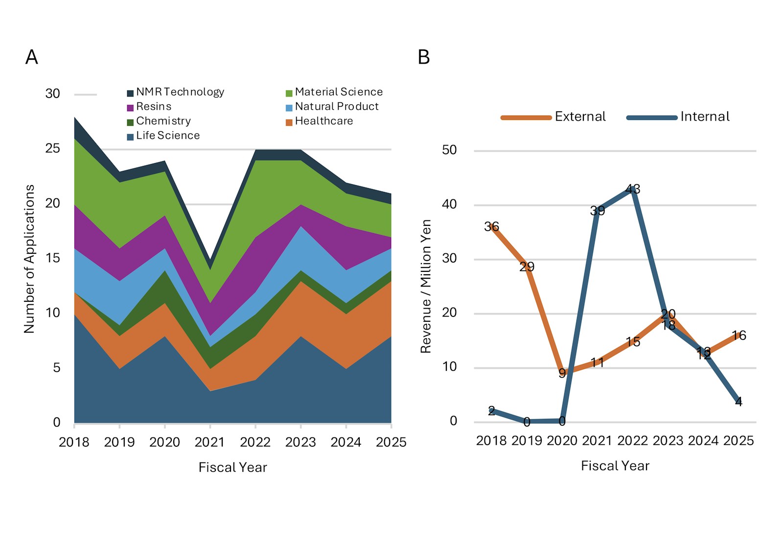 Statistics for FY2025