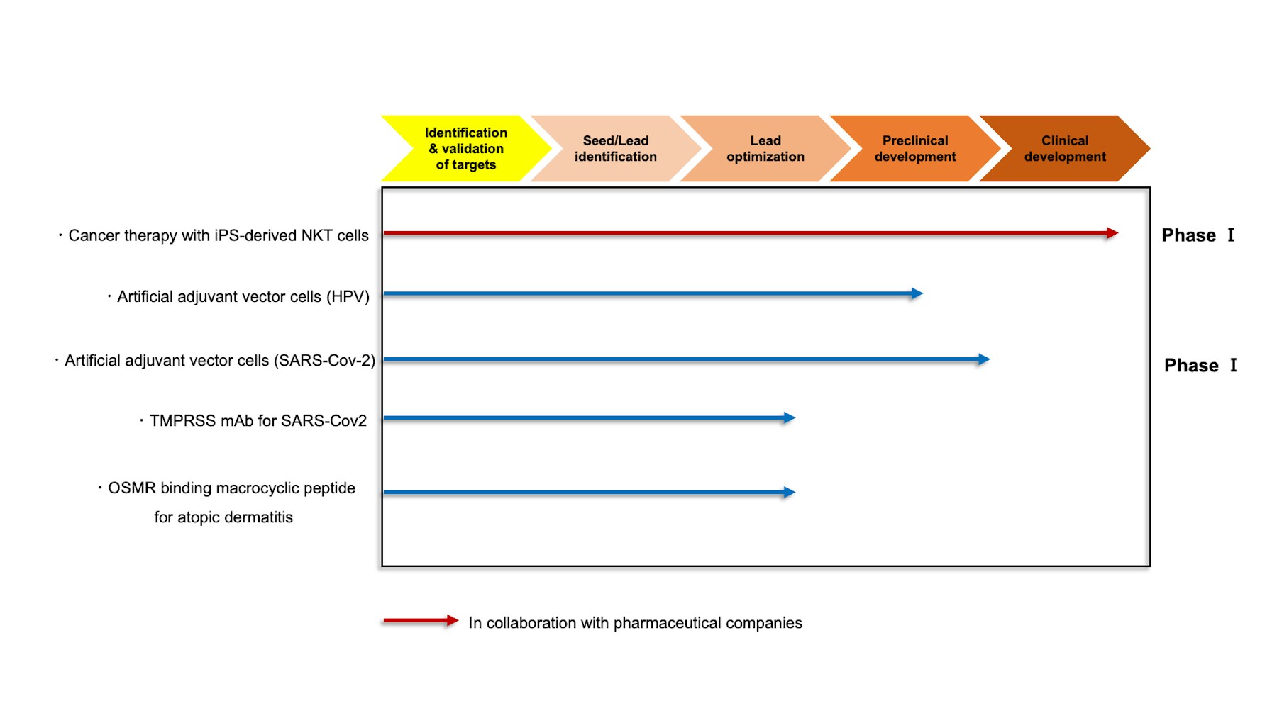 Collaboration between IMS and DMP for the development of innovative new biologics, pharmaceuticals, and medical technologies