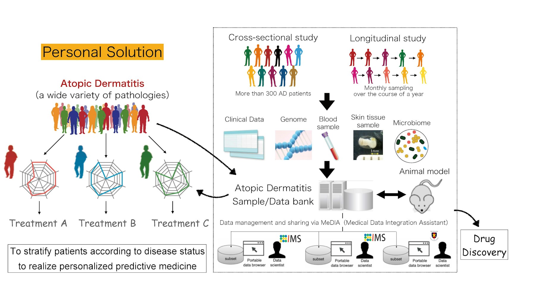 Data-driven and translational framework for atopic dermatitis. 