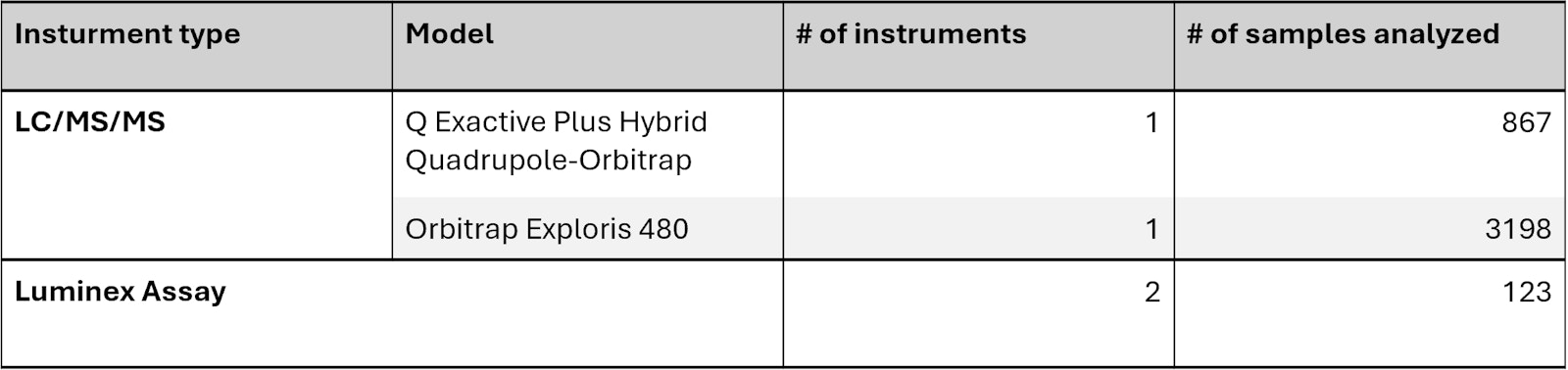 Instruments and their usage in the Proteomics Core Facility (Jan to Dec 2025)