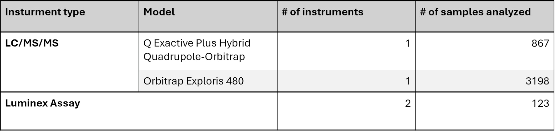 Instruments and their usage in the Proteomics Core Facility (Jan to Dec 2025)