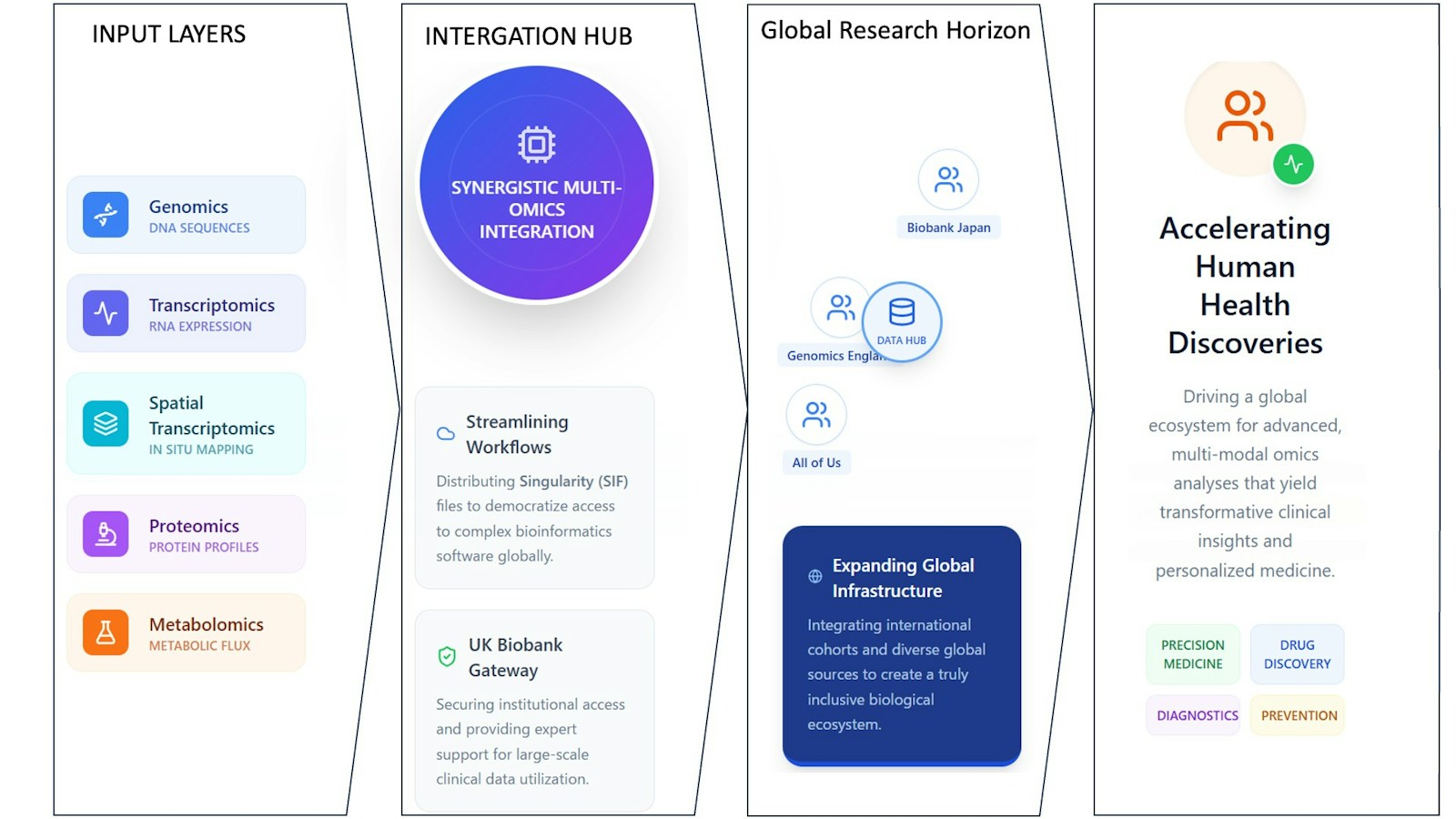 Operational Framework of the Data Informatics Collaborative Project: Bridging Multi-omics Integration and Global Biobank Resources