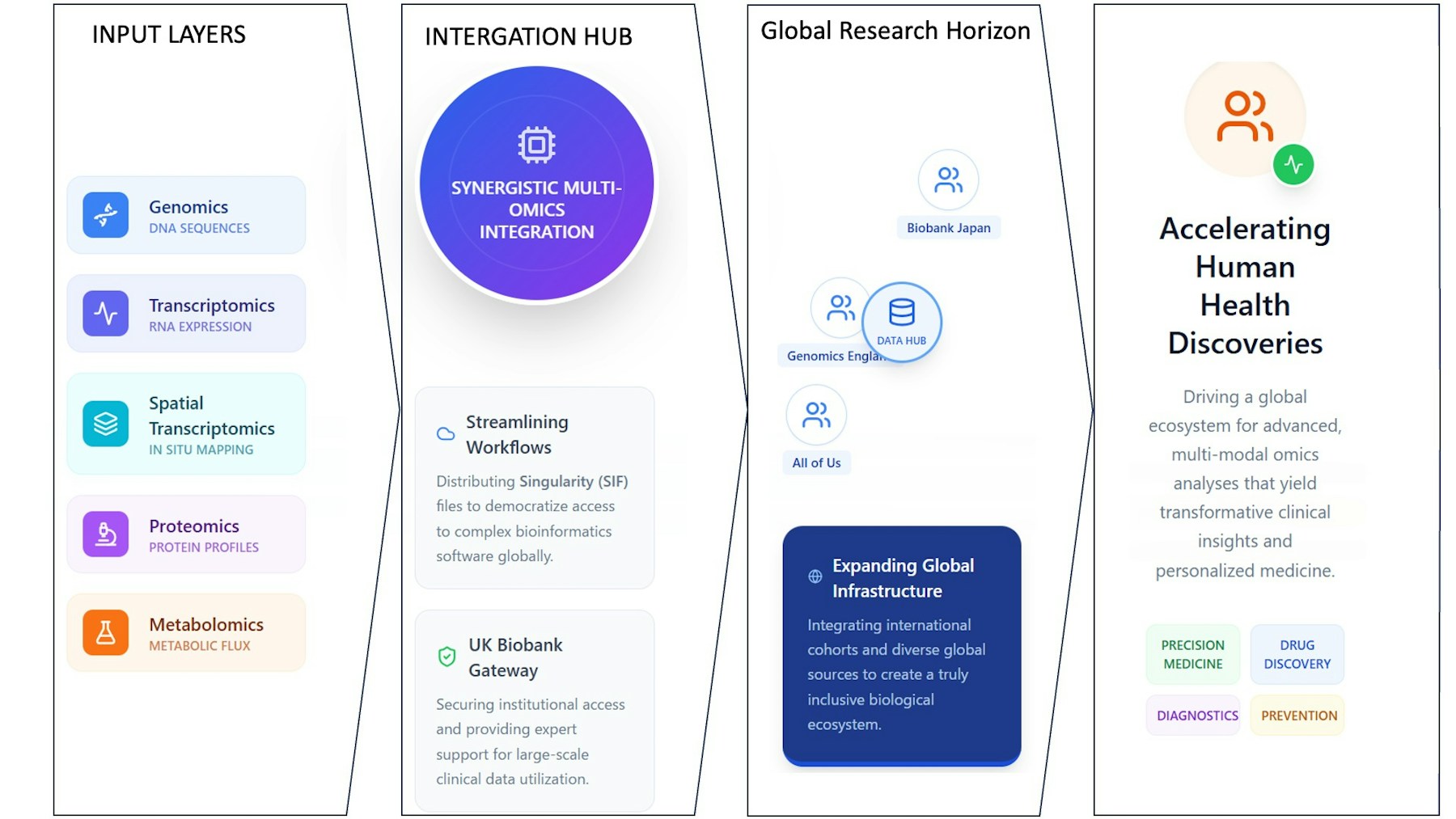 Operational Framework of the Data Informatics Collaborative Project: Bridging Multi-omics Integration and Global Biobank Resources