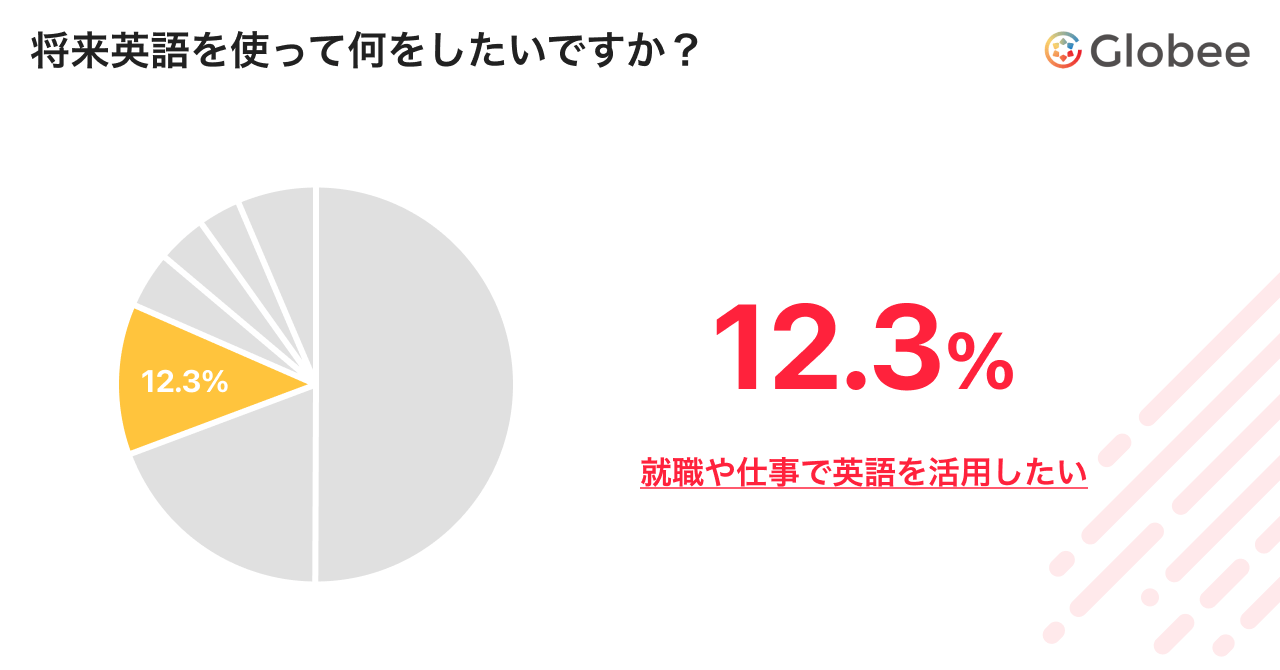 12.3% 就職や仕事で英語を活用したい