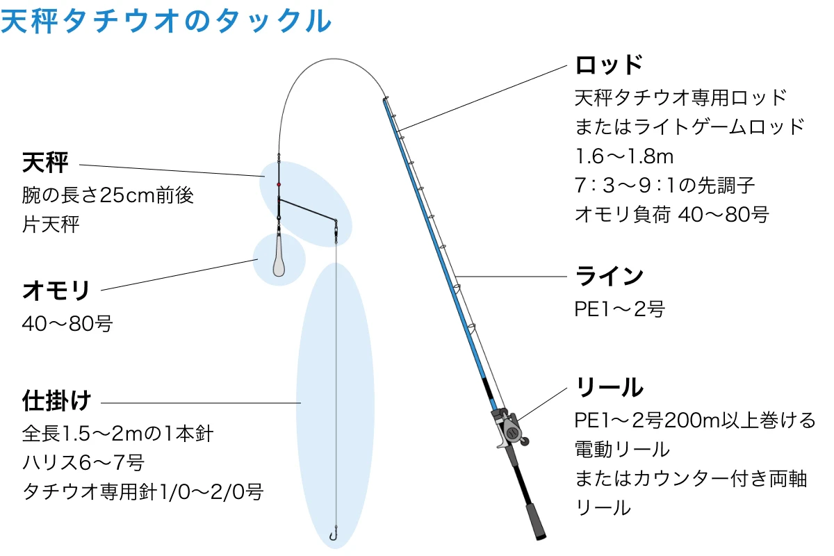 天秤タチウオのタックル