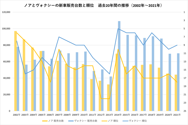 ノアとヴォクシーの新車販売台数と順位 過去20年の推移(2002年~2021年)