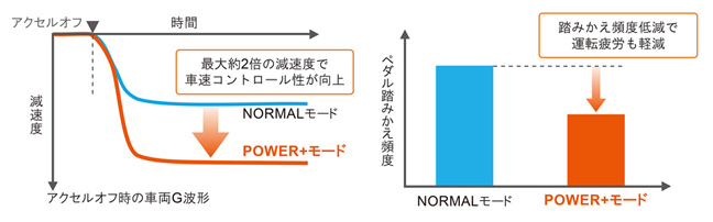 新型アクア 「POWER+モード」作動イメージ／ペダル踏みかえ頻度比較