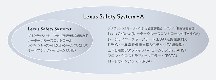 Lexus Safety System + A システム構成