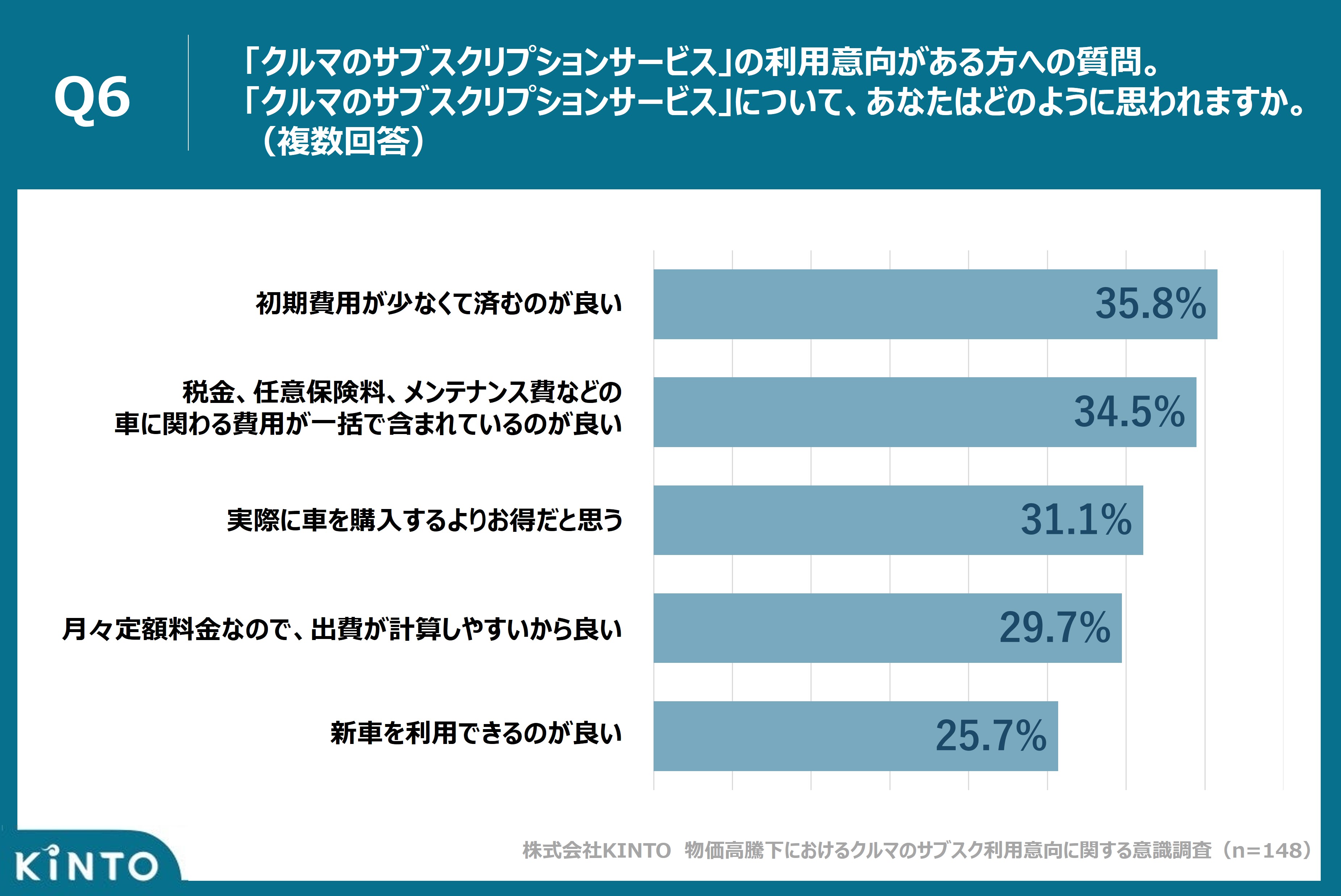 物価高騰・商品価格の値上げの波を受けて、2人に1人の消費行動が変化！クルマにかけるお金を節約したい63.5％、クルマのサブスク利用意向(検討層)５割以上｜株式会社KINTO  コーポレートサイト