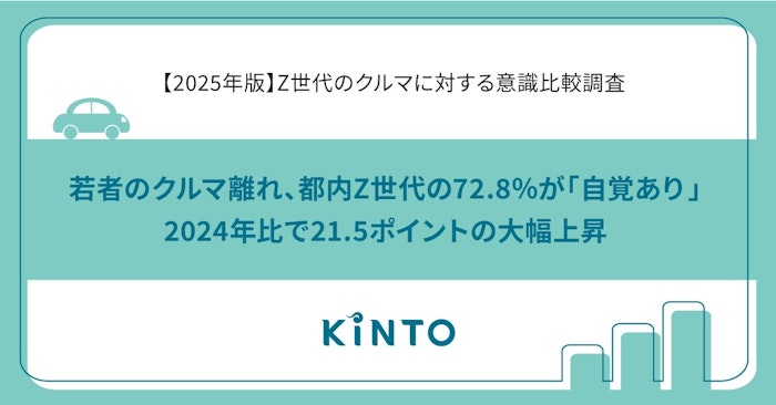 【2025年版】若者のクルマ離れが急拡大？ 都内Z世代の72.8％が「自覚あり」、 2024年比で21.5ポイントの大幅上昇