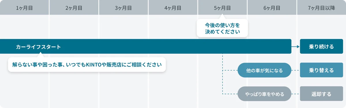 KINTO「カーライフおためし」キャンペーンの利用イメージ