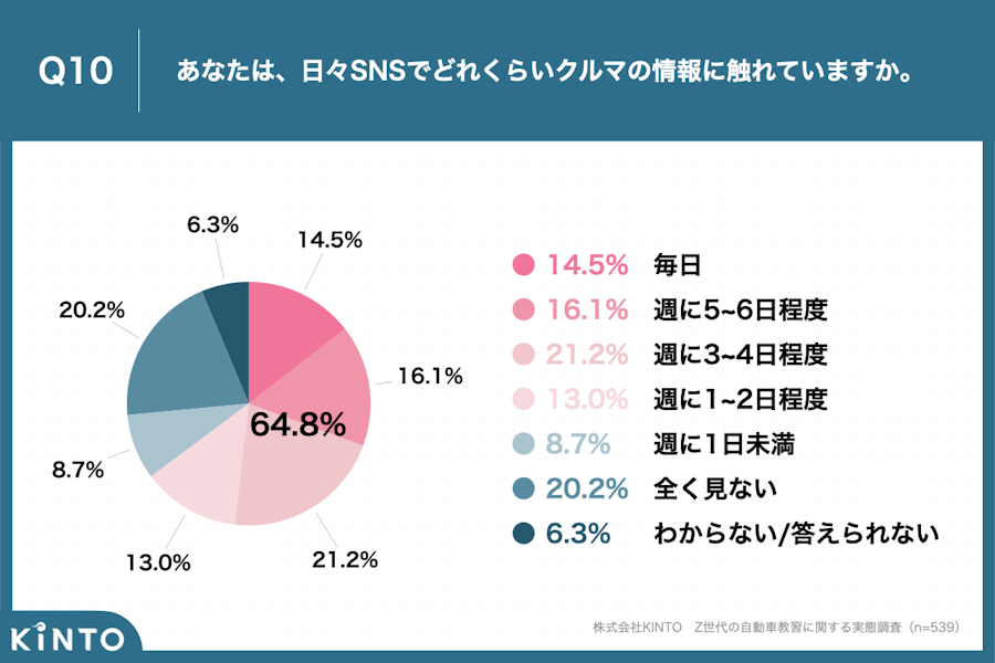 64.8%が「週に1日以上」SNSでクルマの情報に触れていると回答