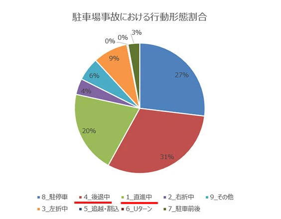 駐車場内で、特に後退中の事故が多い