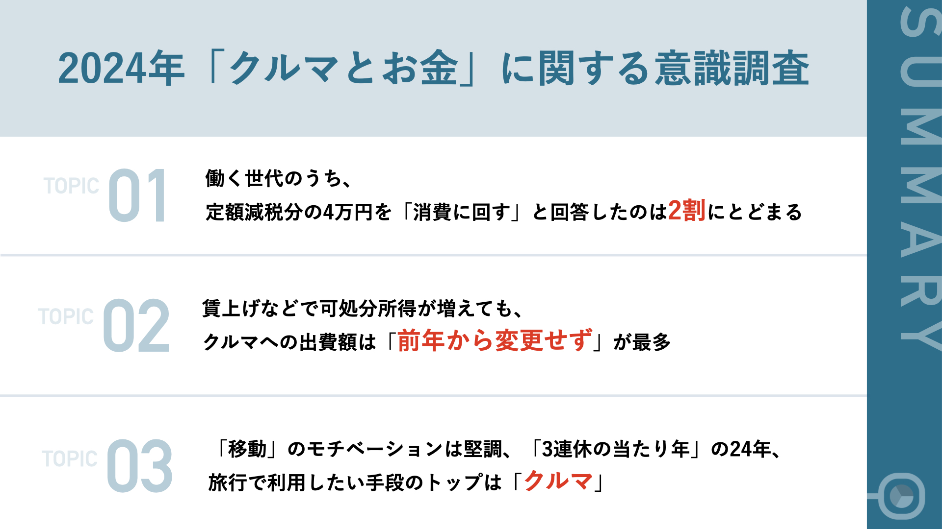 働く世代、定額減税分を「消費に回す」は2割にとどまり、賃上げなどで可処分所得が増えても、クルマへの出費額は「前年から変更せず」が最多｜株式会社KINTO  コーポレートサイト