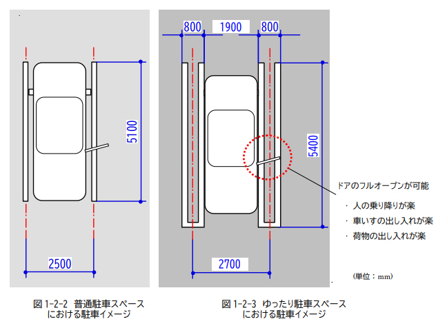東京都道路整備保全公社による「駐車場ユニバーサルデザインガイドライン」での駐車イメージ