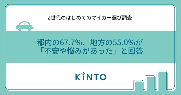 【Z世代のはじめてのマイカー選び調査】都内の67.7%、地方の55.0%が「不安や悩みがあった」と回答