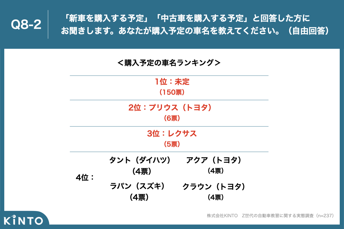 夏本番、Z世代の自動車教習生に聞いた！免許を取りたい理由は「ドライブしたいから」が1位に｜株式会社KINTO コーポレートサイト