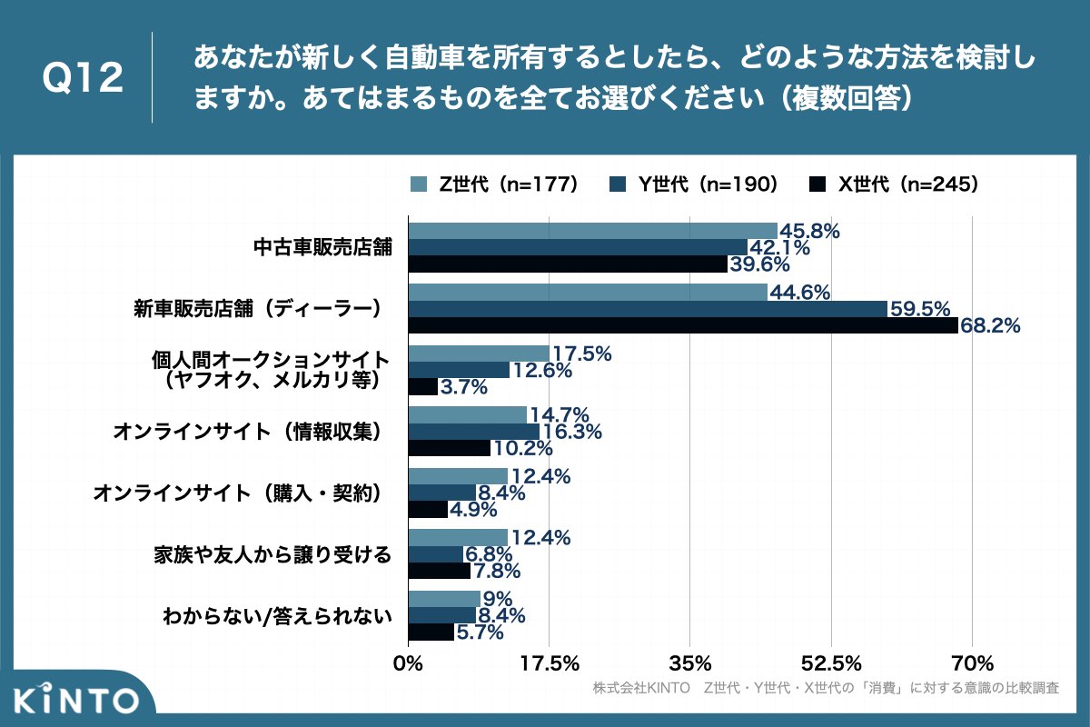 Z世代のサブスク利用経験者は71.2% Y世代より10ポイント、X世代