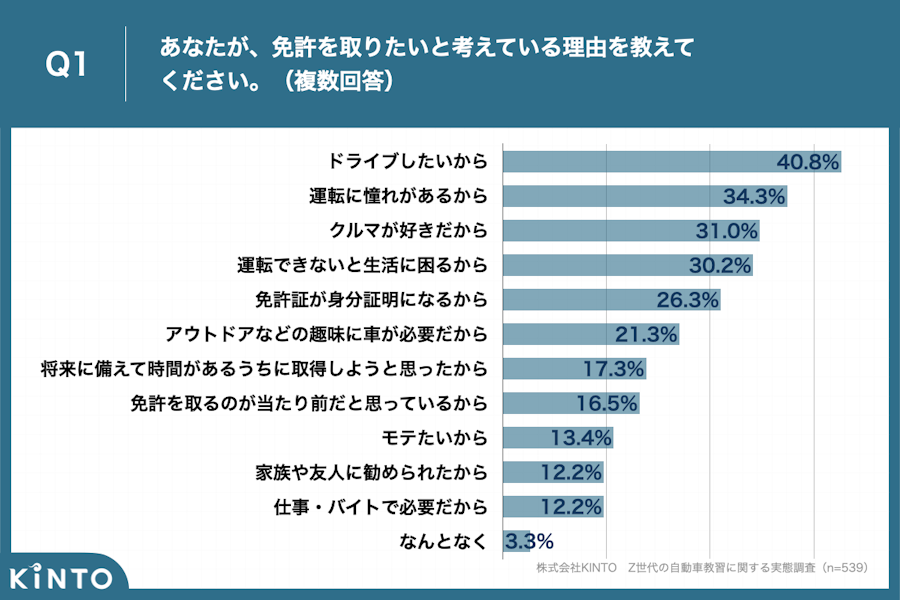 免許を取りたいと考えている理由ベスト3「ドライブしたいから」「運転に憧れがあるから」「クルマが好きだから」