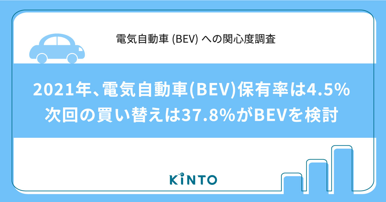 2021年、電気自動車(BEV)保有率は4.5% 一方、次回の買い替えは37.8%がBEVを検討
