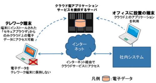 セキュアブラウザ方式