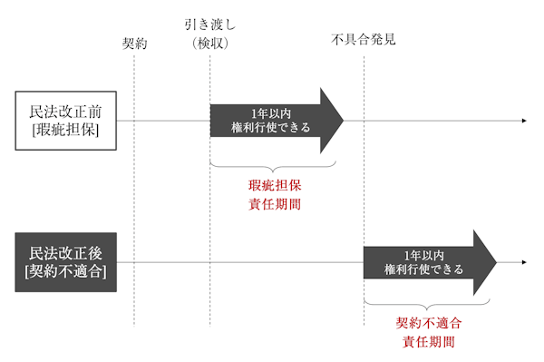 契約不適合が適応される期間