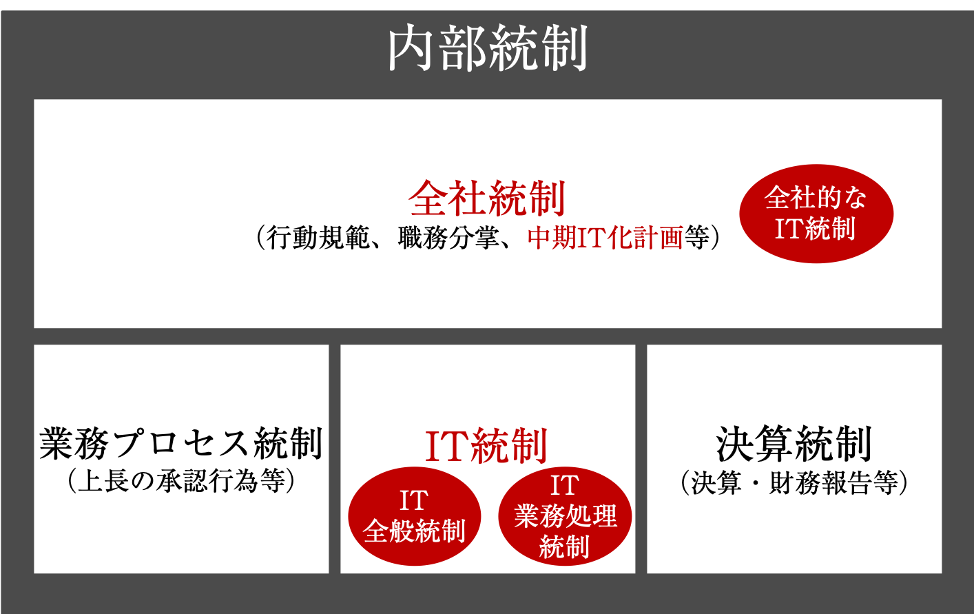 IT統制評価全書