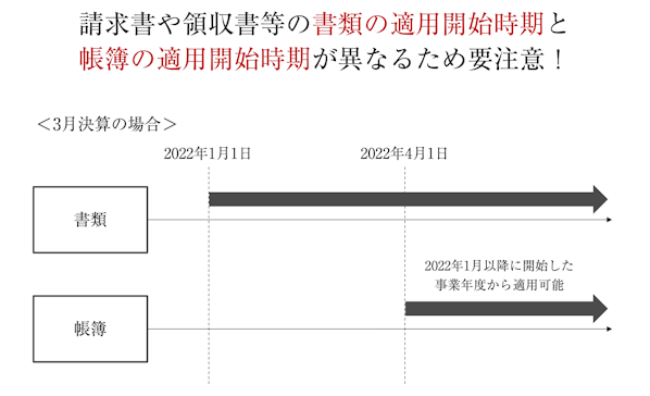 電子帳簿保存法改正の適用時期
