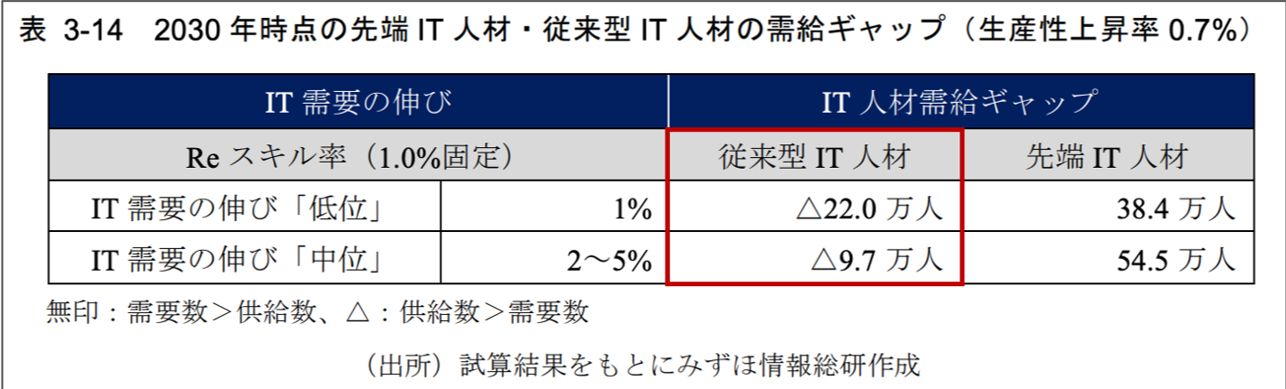 IT人材の需供ギャップ