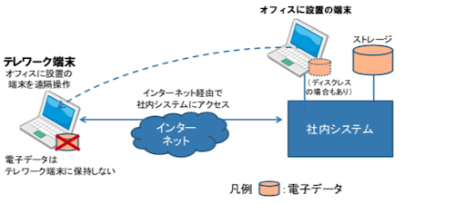 リモートデスクトップ方式