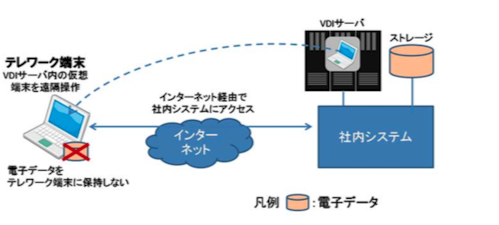 仮想デスクトップ方式