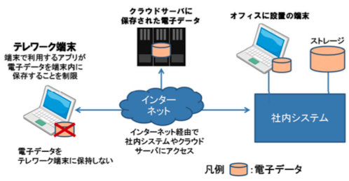 アプリケーションラッピング方式