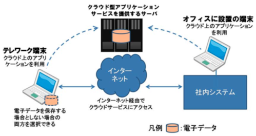 クラウドアプリ方式