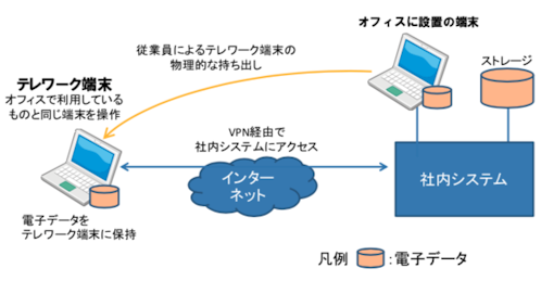 会社PCの持ち帰り方式