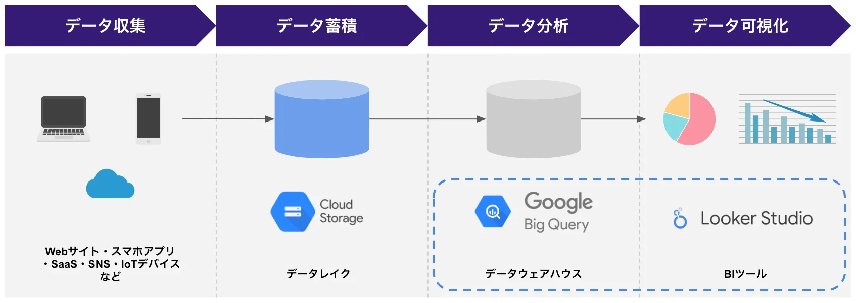 データ分析基盤の概要