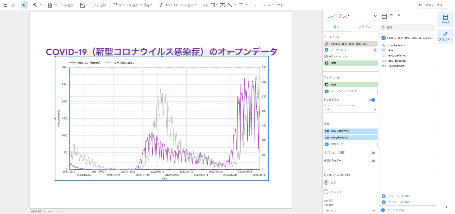 ⑵データの可視化：Looker Studio