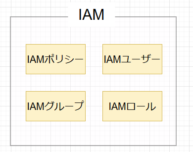 IAM全体説明