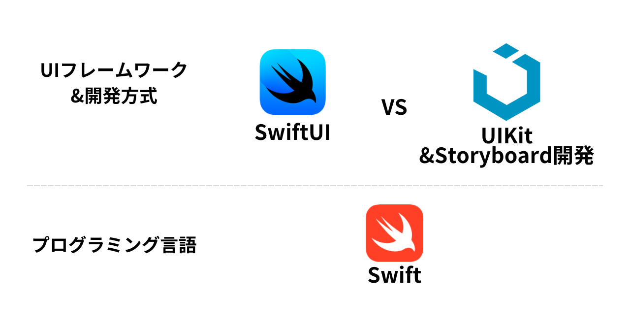 SwiftUIとSwiftの違い