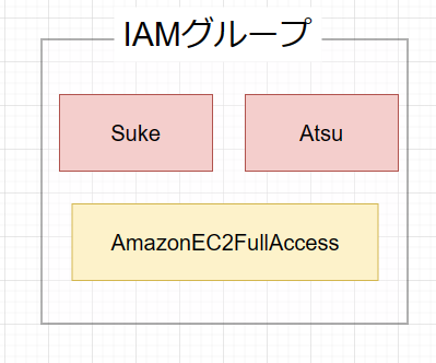 IAMグループ説明