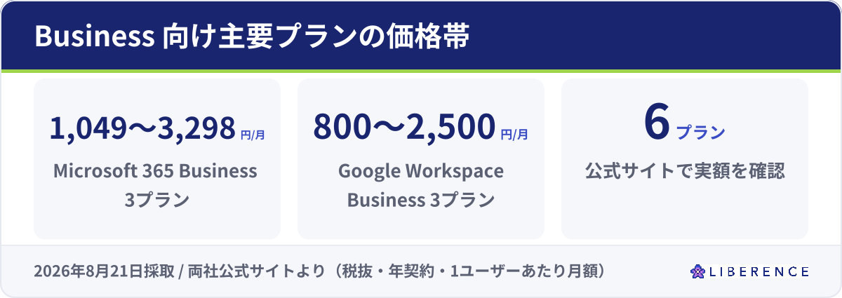 Microsoft 365 Businessの3プランは月額1,049円から3,298円、Google Workspace Businessの3プランは月額800円から2,500円。いずれも税抜・年契約・1ユーザーあたり。