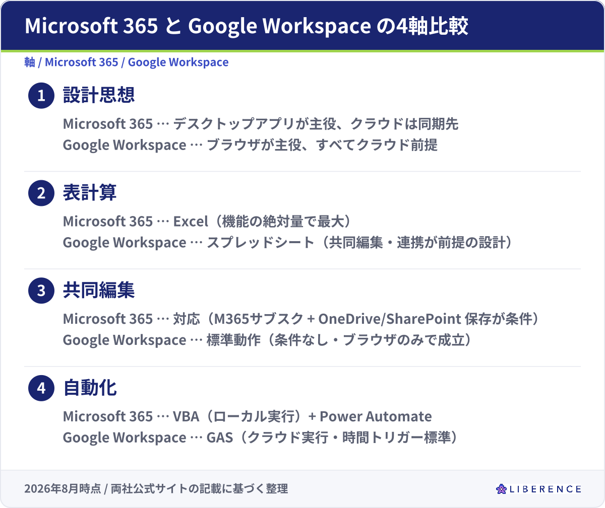 Microsoft 365とGoogle Workspaceの4軸比較。設計思想、表計算、共同編集、自動化の各軸について両者の違いを整理した図。
