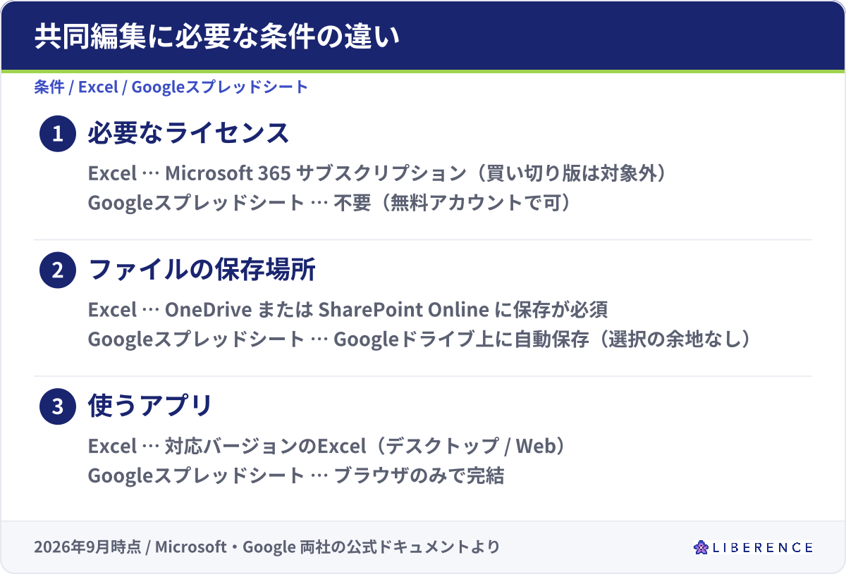 ExcelとGoogleスプレッドシートで共同編集に必要な条件の違い。必要なライセンス、ファイルの保存場所、使うアプリの3点について両者の条件を対置した図。