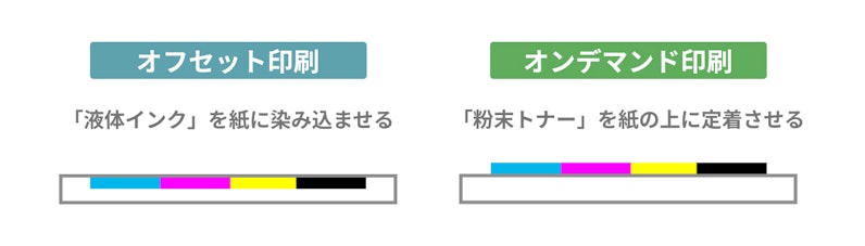 オフセットとオンデマンドの印刷方法の違い