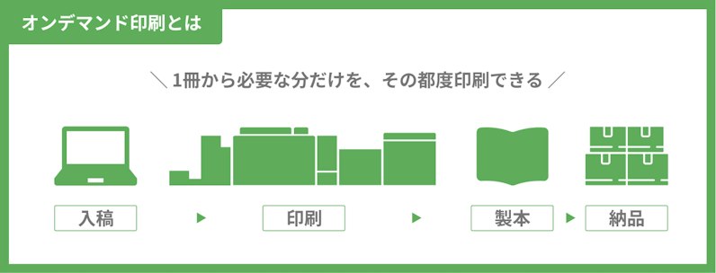 オンデマンド印刷とは・印刷の流れ