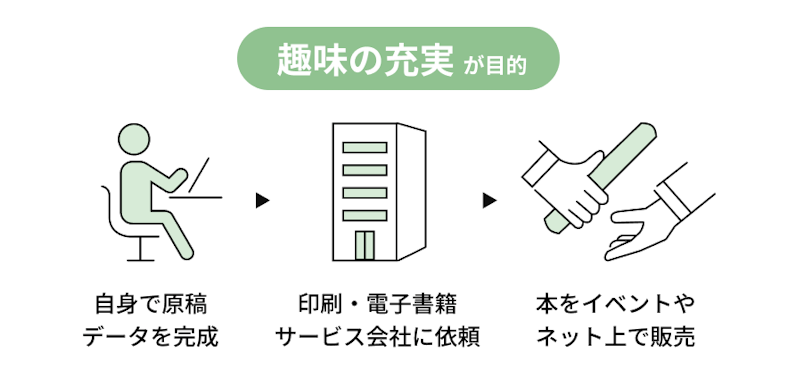 個人出版