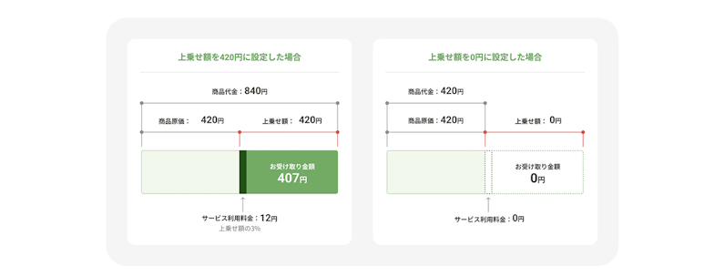 しまうまマルシェの利用料金イメージ