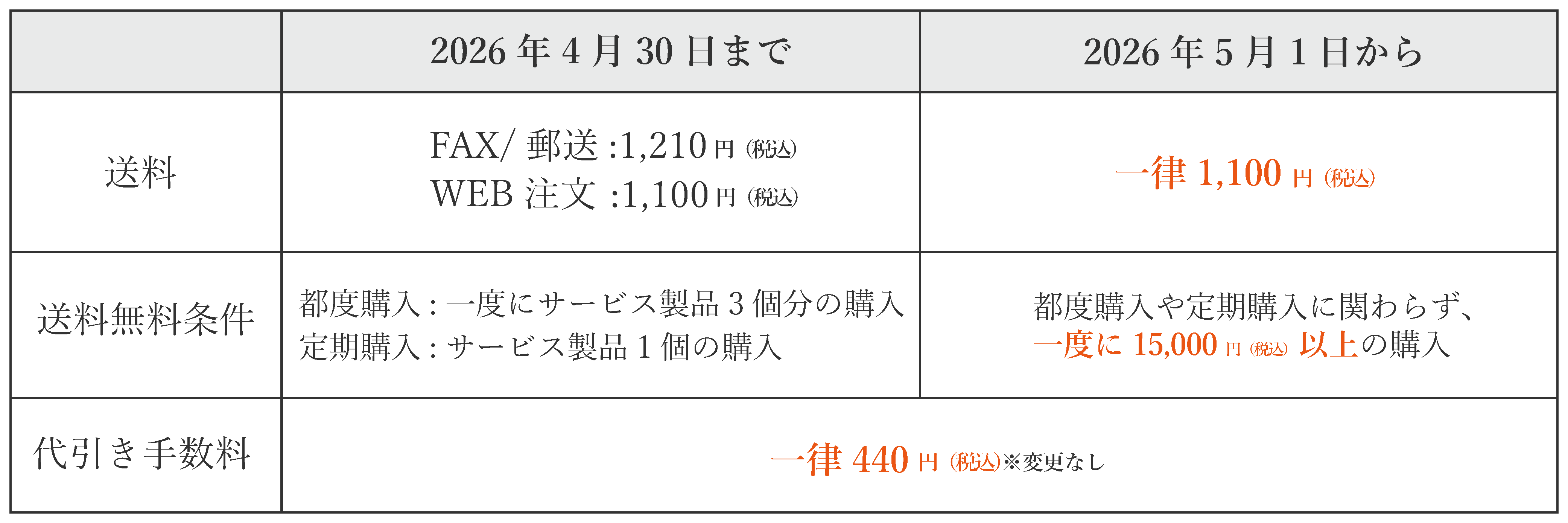 2026年4月30日までと2026年5月1日からの送料や送料無料条件、代引き手数料についての比較表