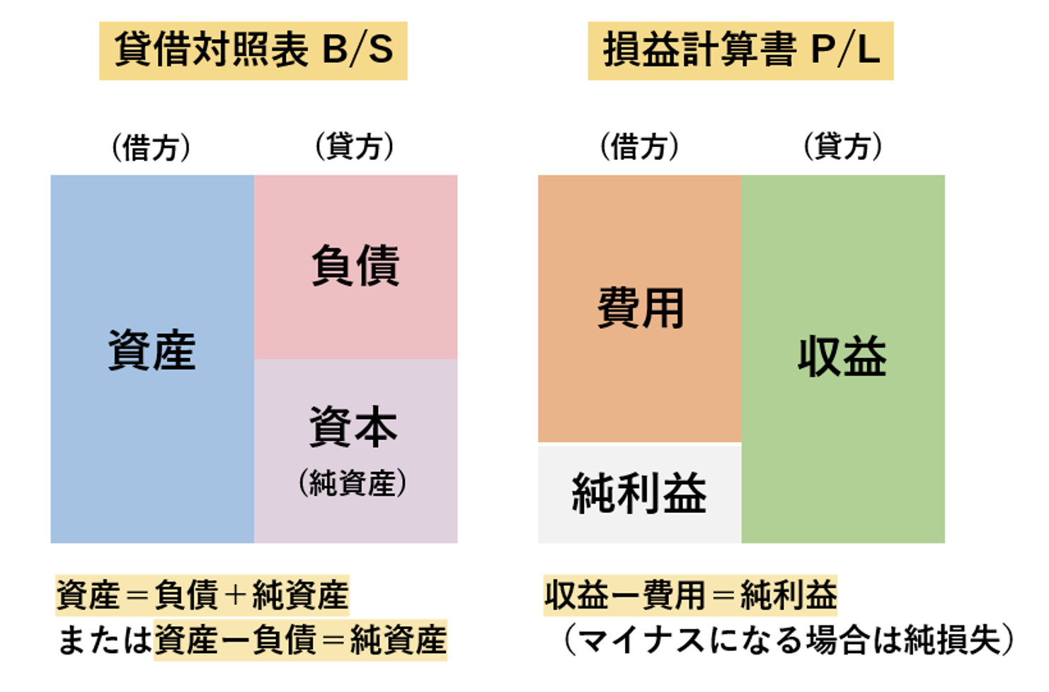 仕訳の仕方とは?簿記の5要素と勘定科目を簿記3級初心者向けに解説